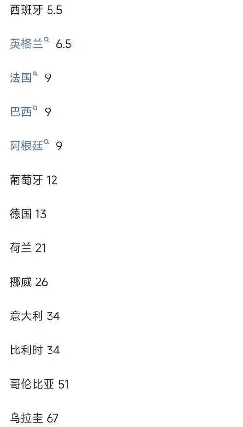 世界杯夺冠赔率大洗牌：法国高居榜首，西班牙英格兰齐头并进