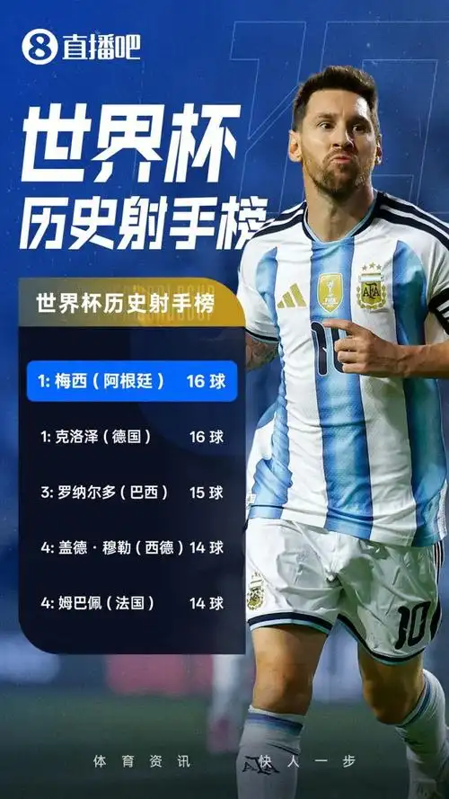 梅西帽子戏法创历史！世界杯16球追平纪录，阿根廷剑指冠军